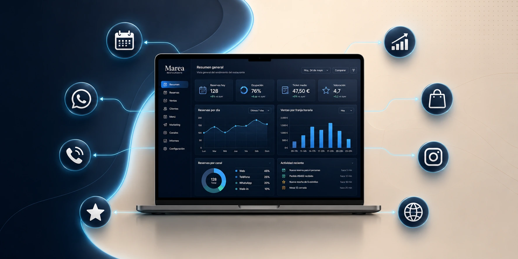El dashboard del restaurante en el centro, conectado a sus fuentes de datos: reservas, WhatsApp, teléfono, reseñas, ventas, delivery, redes y web