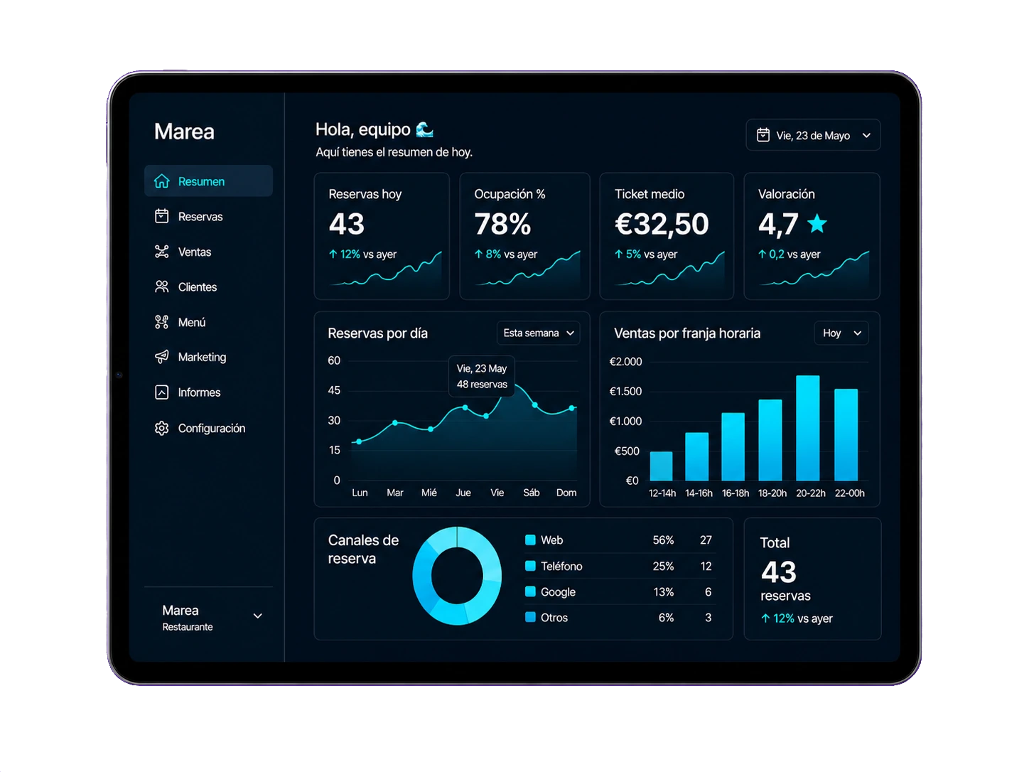 Tablet mostrando el dashboard de analítica de un restaurante: KPIs de reservas, ocupación, ticket medio, valoración y gráficos