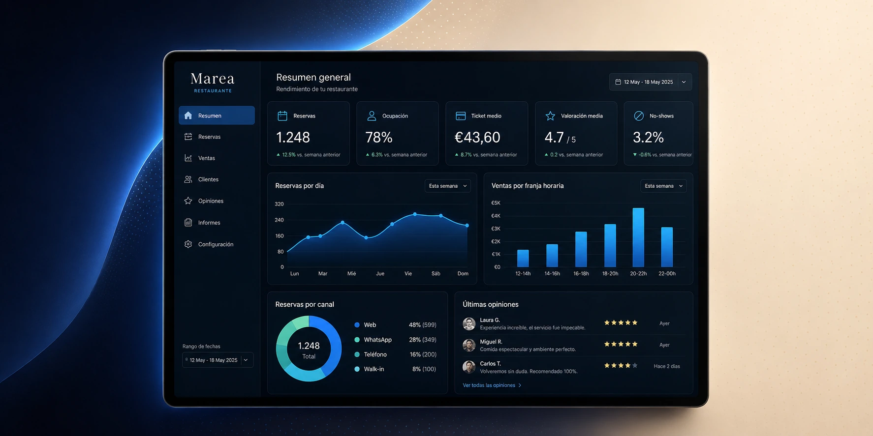 Vista completa del dashboard de un restaurante con KPIs, gráficos de reservas y ventas, reparto por canal y últimas reseñas